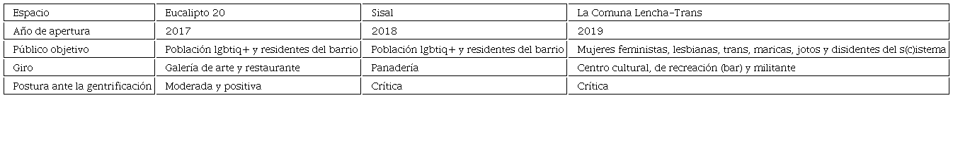 Informaci&oacute;n general de los casos de estudio en Santa Mar&iacute;a la Ribera, CDMX