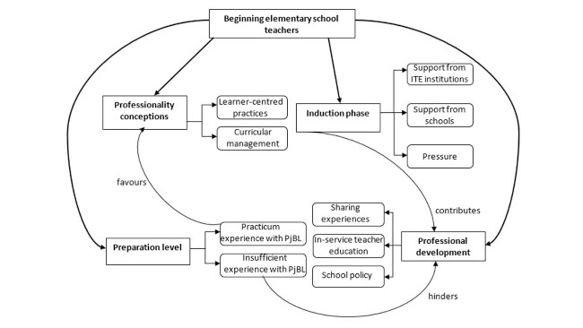 The role of PjBL in the PD of elementary school teachers at the beginning of their careers