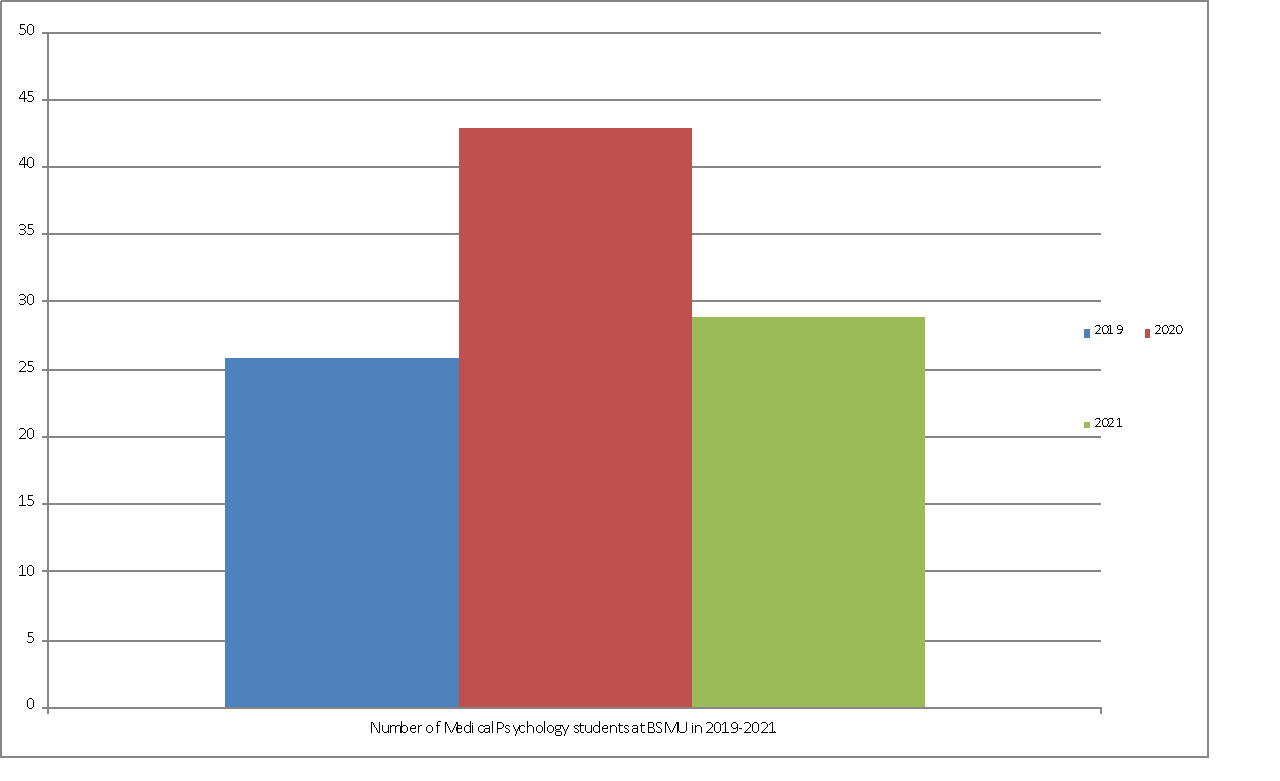 Number of Medical Psychology students at BSMU in 2019-2021.