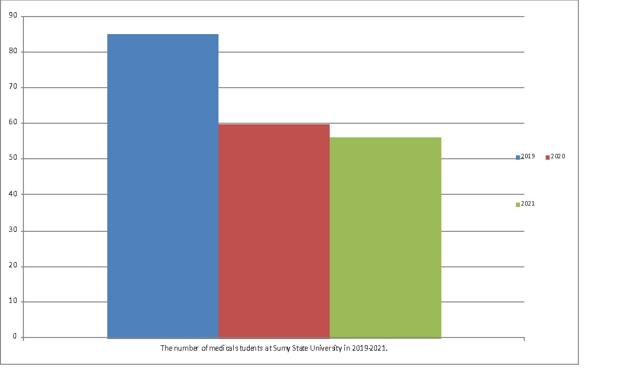 The number of medical students at Sumy State University in 2019-2021.