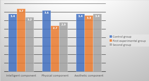 The results of a preliminary assessment of the level of performing skills in the control and two experimental groups (compiled by the author using the Neural Designer program)