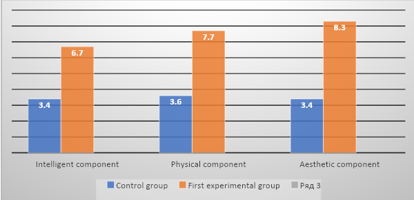 Comparison of the level of development of performing skills in the control and 1st experimental groups (compiled by the author using the Neural Designer program)