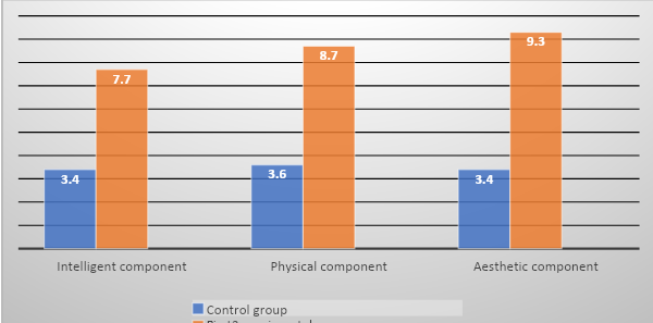 Comparison of the level of development of performing skills in the control and 2 experimental groups (compiled by the author using the Neural Designer program)