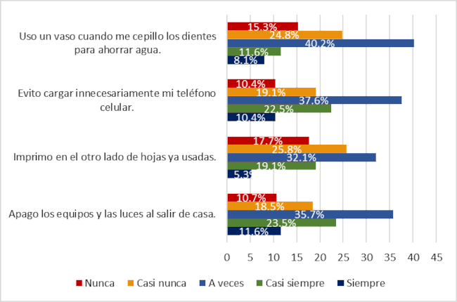 Actividades relacionadas al ahorro de recursos.