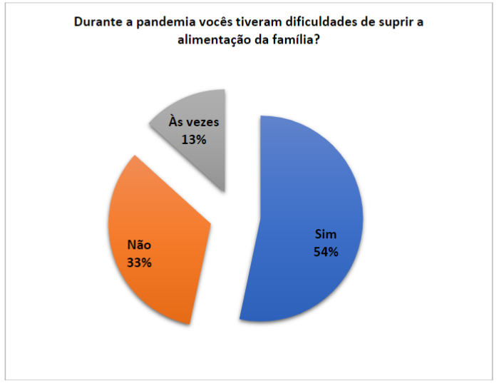 Dificuldades para suprir alimentao durante a pandemia.