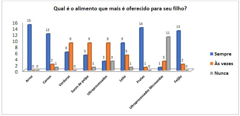 Alimentos mais oferecidos para as crianas