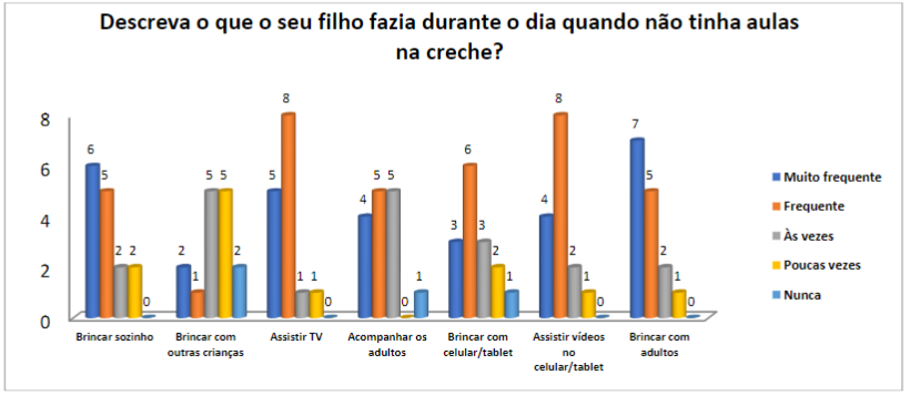 Descrio de atividades das crianas durante o dia