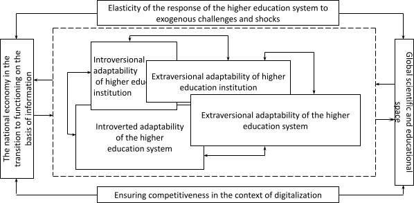 Structural and logical scheme of types of adaptability of the national system of higher education.