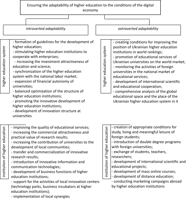 Structure of measures to ensure the adaptability of the higher education system and universities to the challenges of the digital economy.