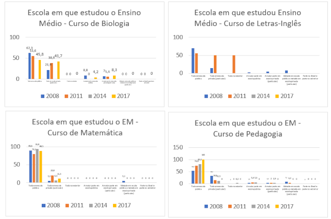 Perfil de notas no Enade – Ensino Superior