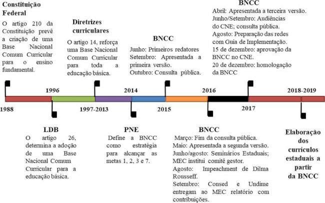Trajetria de construo da BNCC