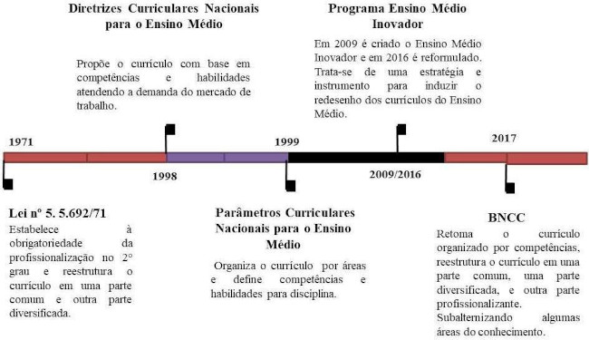 Linha temporal da Matriz Intertextual da BNCC