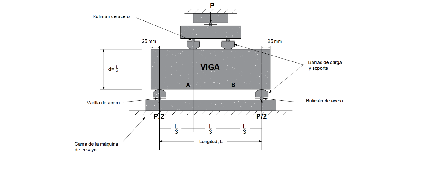 Esquema de la configuraci&oacute;n del
ensayo a flexi&oacute;n de vigas de hormig&oacute;n armado, por el m&eacute;todo de carga a tercios de
la luz libre.