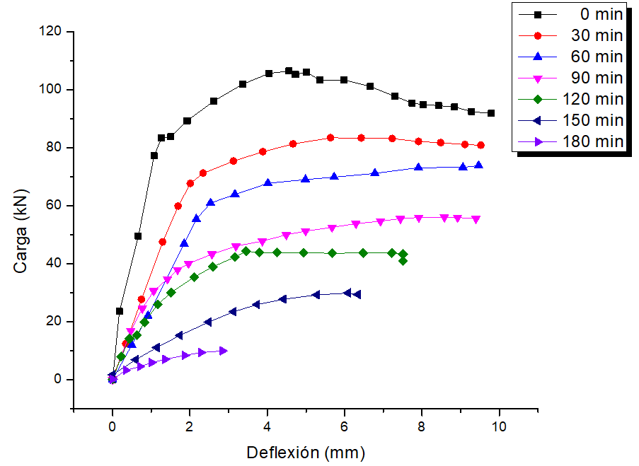 Curvas carga vs deflexi&oacute;n promedio de
las vigas con y sin exposici&oacute;n al fuego
