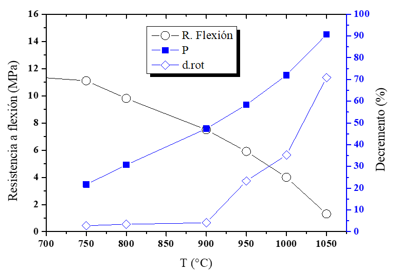 Resistencia a la Flexi&oacute;n, Decremento de Carga y de Deflexi&oacute;n
a la rotura de las vigas de concreto armado en funci&oacute;n de las temperaturas de exposici&oacute;n
al fuego alcanzadas