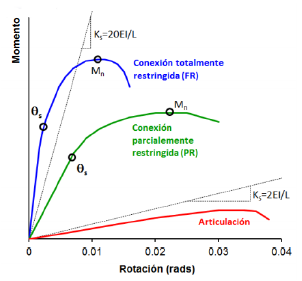 Diagramas momento-rotación, típicos de conexiones
totalmente restringidas, parcialmente restringidas y articuladas.