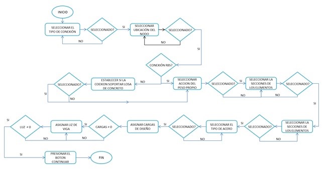 Diagrama
de flujo para la ventana de recolección de datos