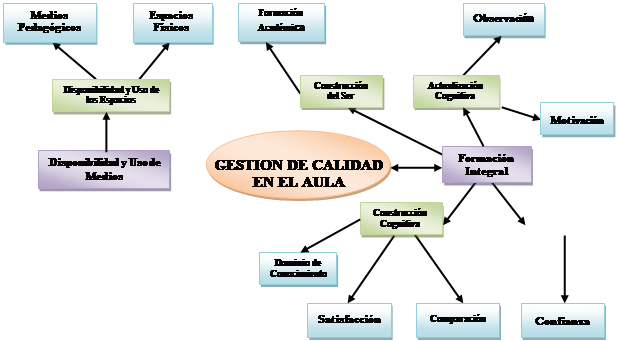 Gestión de
Calidad en el Aula. 