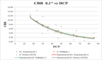 Análisis comparativo (1) CBR vs DCP. F