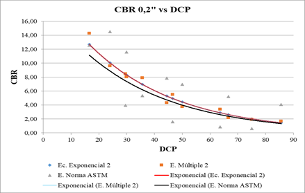 Análisis comparativo (2) CBR vs DCP. 