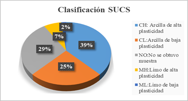 Clasificación SUCS del suelo de la sub-rasante de la vía Portoviejo–Manta. 