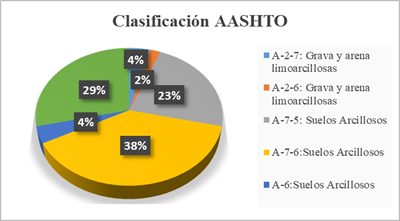 Clasificación AASHTO del suelo de la sub-rasante de la vía Portoviejo – Manta.