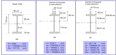 Propiedades Mec&aacute;nicas del perfil 1700 definitivo, (a) de la secci&oacute;n simple, (b) secci&oacute;n compuesta a corto plazo; (c) secci&oacute;n compuesta a largo plazo.