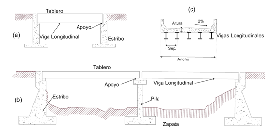 Puentes m&aacute;s comunes: (a) simplemente apoyado; (b) simple de tramo m&uacute;ltiple; (c) Secci&oacute;n transversal t&iacute;pica. 