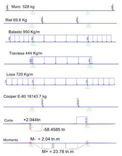 Cargas en la losa y diagramas de corte y momento para el grupo I. 