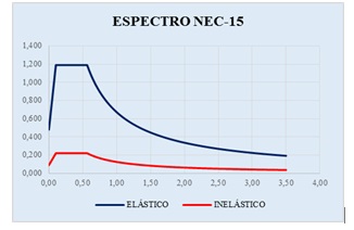 Espectro el&aacute;stico e inel&aacute;stico de aceleraciones seg&uacute;n NEC-15.