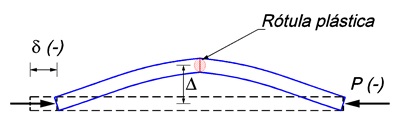 Variables est&aacute;ticas y cinem&aacute;ticas en arriostramiento biarticulado sometido a compresi&oacute;n.