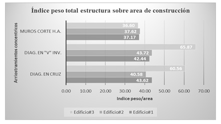 &Iacute;ndice peso de estructura sobre &aacute;rea de construcci&oacute;n de edificios analizados.