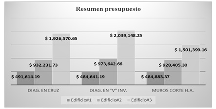 Resumen presupuesto edificios analizados.