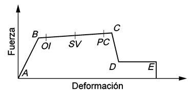 Gr&aacute;fica fuerza vs deformaci&oacute;n.