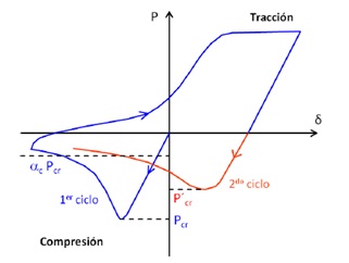 Diagrama P-d de arriostramiento sometido a carga axial c&iacute;clico.