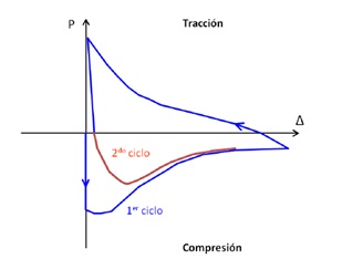 Diagrama P-D de arriostramiento sometido a carga axial c&iacute;clica.