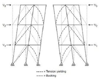 Esquemas de comportamiento inel&aacute;stico de arriostramientos conc&eacute;ntricos.