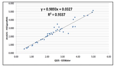 Correlaci&oacute;n de datos para la variable ?Velocidad promedio? para Q=32.03m
                  3/s
                