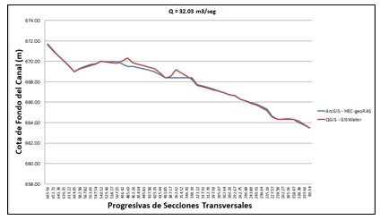Perfil longitudinal de la quebrada en estudio