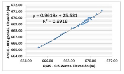 Correlaci&oacute;n de datos para la variable ?Elevaci&oacute;n del fondo del canal?