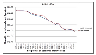 Elevaci&oacute;n de la superficie del agua o tirante