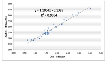 Correlaci&oacute;n de datos para la variable ?Tirante? para Q=32.03m
                  3/s
                