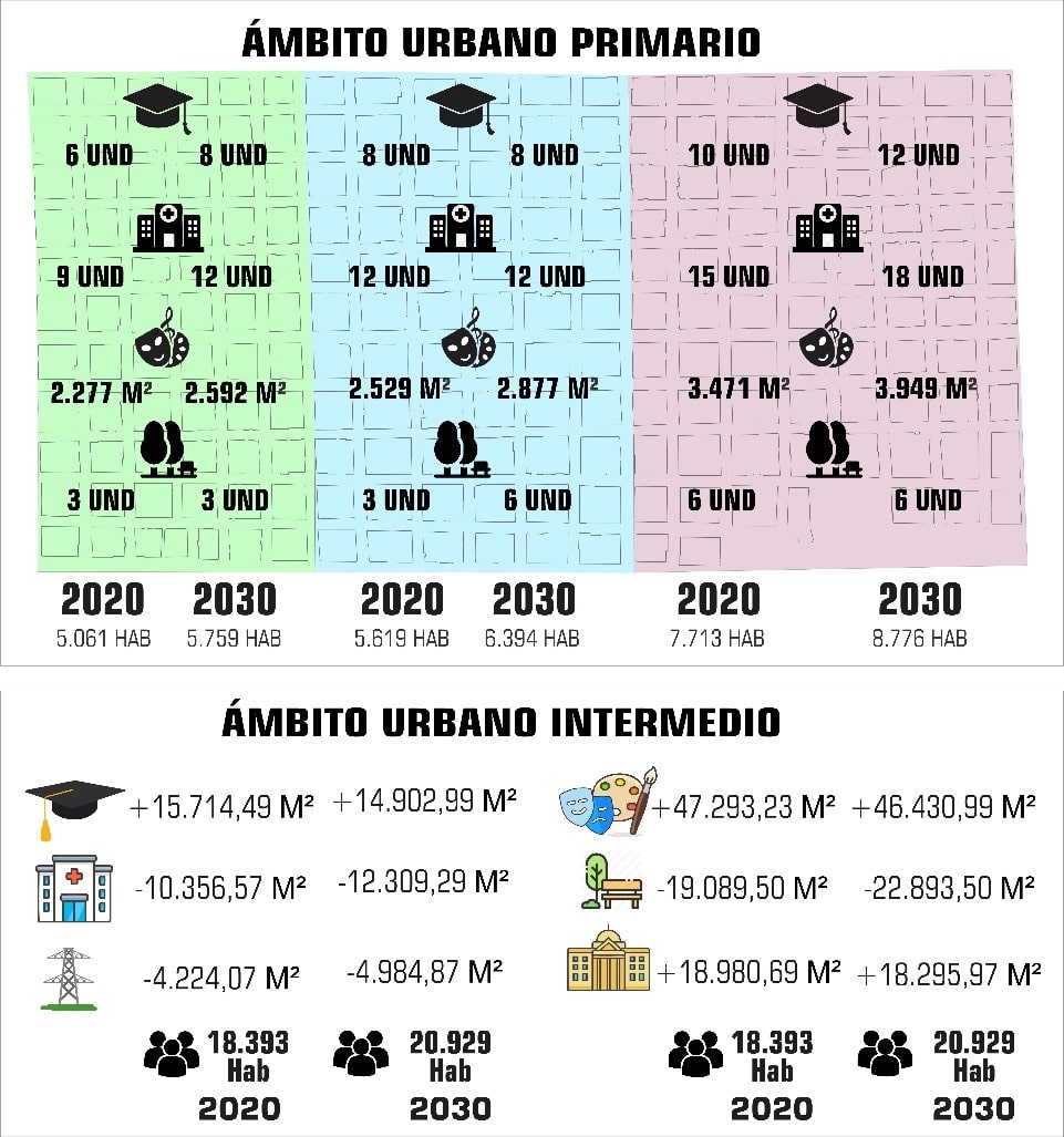 Cantidad de unidades/superficie de equipamientos urbanos por &aacute;mbitos urbanos.