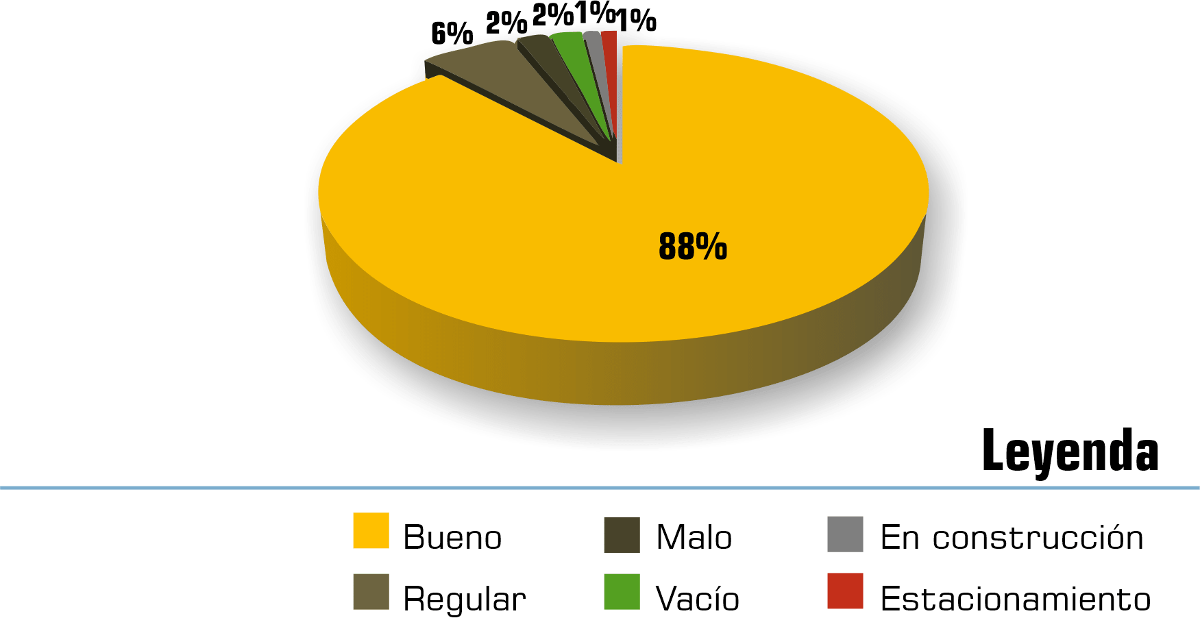 Distribuci&oacute;n porcentual estado de la construcci&oacute;n. 