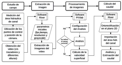 Diagrama de flujo de la Metodolog&iacute;a para la Estimaci&oacute;n del Caudal.