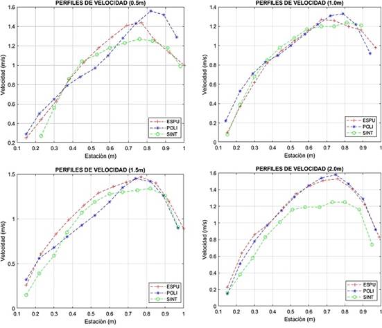 Ejemplo de Perfiles transversales de velocidades superficiales medidos con espuma de jab&oacute;n l&iacute;quido, sin trazadores y poli estireno expandido de 1/2&rdquo; en el canal trapezoidal en el d&iacute;a 9/10/20.