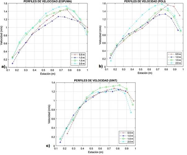 Ejemplo de perfiles transversales de velocidades superficiales con respecto a los trazadores y alturas.