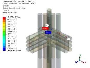 Vertical displacements for one culm. X direction.
