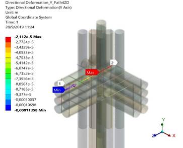 Vertical displacements for one culm. Z direction.