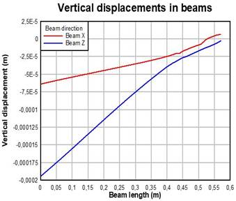 Vertical displacements in beams.